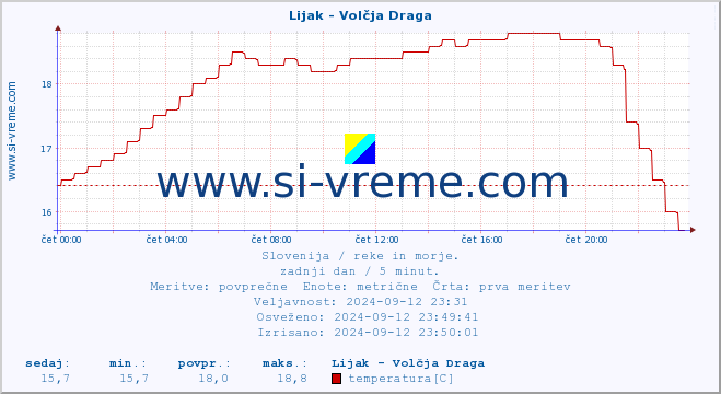 POVPREČJE :: Lijak - Volčja Draga :: temperatura | pretok | višina :: zadnji dan / 5 minut.