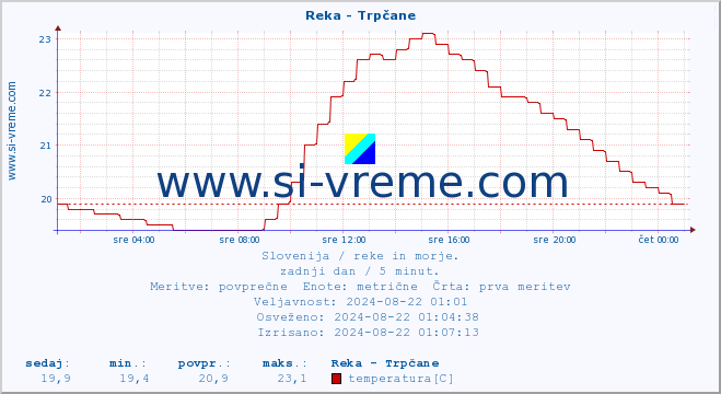 POVPREČJE :: Reka - Trpčane :: temperatura | pretok | višina :: zadnji dan / 5 minut.