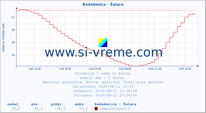 POVPREČJE :: Badaševica - Šalara :: temperatura | pretok | višina :: zadnji dan / 5 minut.