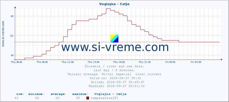  :: Voglajna - Celje :: temperature | flow | height :: last day / 5 minutes.