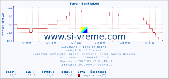 POVPREČJE :: Sava - Šentjakob :: temperatura | pretok | višina :: zadnji dan / 5 minut.