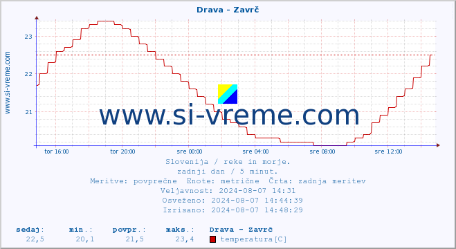 POVPREČJE :: Drava - Zavrč :: temperatura | pretok | višina :: zadnji dan / 5 minut.