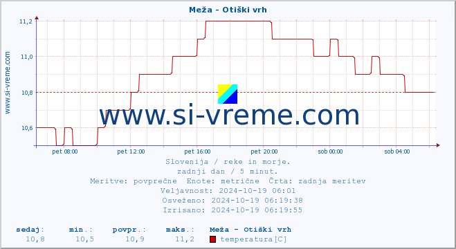 POVPREČJE :: Meža - Otiški vrh :: temperatura | pretok | višina :: zadnji dan / 5 minut.