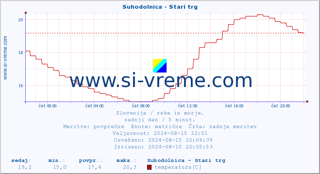 POVPREČJE :: Suhodolnica - Stari trg :: temperatura | pretok | višina :: zadnji dan / 5 minut.