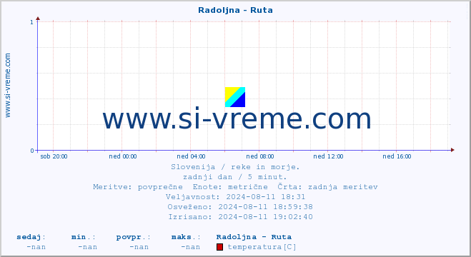 POVPREČJE :: Radoljna - Ruta :: temperatura | pretok | višina :: zadnji dan / 5 minut.