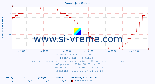 POVPREČJE :: Dravinja - Videm :: temperatura | pretok | višina :: zadnji dan / 5 minut.