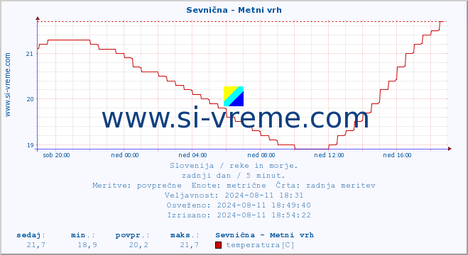 POVPREČJE :: Sevnična - Metni vrh :: temperatura | pretok | višina :: zadnji dan / 5 minut.