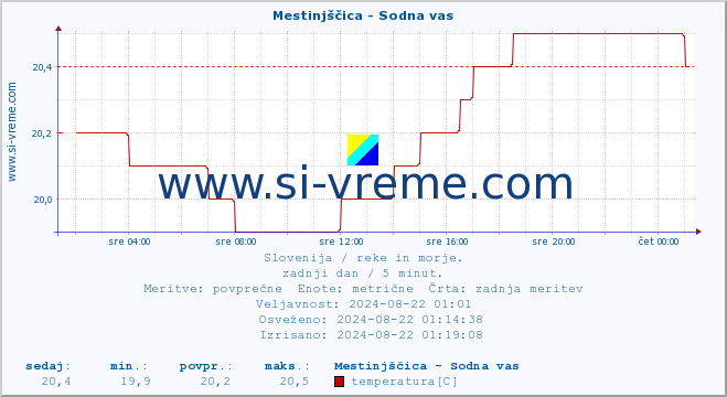 POVPREČJE :: Mestinjščica - Sodna vas :: temperatura | pretok | višina :: zadnji dan / 5 minut.