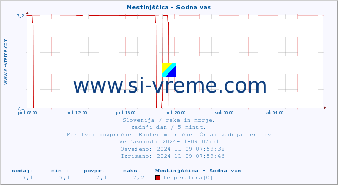 POVPREČJE :: Mestinjščica - Sodna vas :: temperatura | pretok | višina :: zadnji dan / 5 minut.