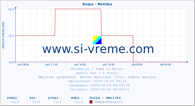 POVPREČJE :: Kolpa - Metlika :: temperatura | pretok | višina :: zadnji dan / 5 minut.