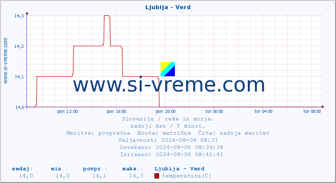 POVPREČJE :: Ljubija - Verd :: temperatura | pretok | višina :: zadnji dan / 5 minut.