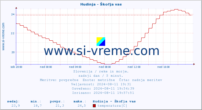 POVPREČJE :: Hudinja - Škofja vas :: temperatura | pretok | višina :: zadnji dan / 5 minut.