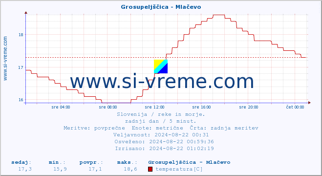 POVPREČJE :: Grosupeljščica - Mlačevo :: temperatura | pretok | višina :: zadnji dan / 5 minut.