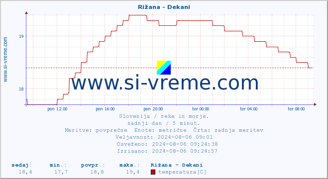 POVPREČJE :: Rižana - Dekani :: temperatura | pretok | višina :: zadnji dan / 5 minut.