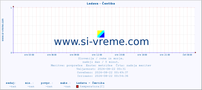 POVPREČJE :: Ledava - Čentiba :: temperatura | pretok | višina :: zadnji dan / 5 minut.