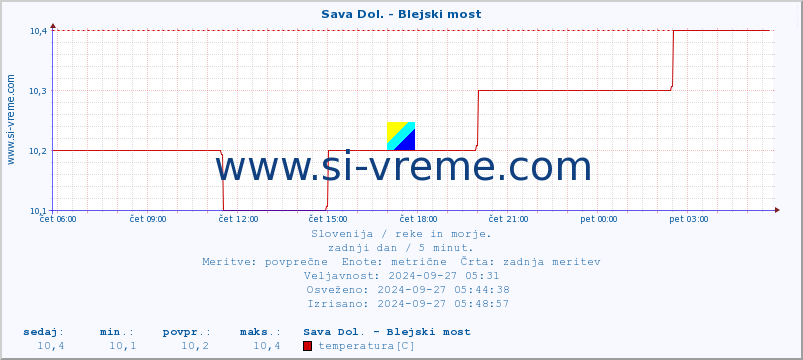 POVPREČJE :: Sava Dol. - Blejski most :: temperatura | pretok | višina :: zadnji dan / 5 minut.