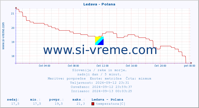 POVPREČJE :: Ledava - Polana :: temperatura | pretok | višina :: zadnji dan / 5 minut.