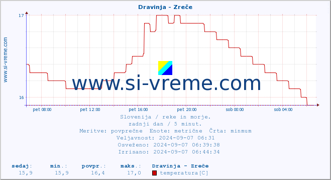 POVPREČJE :: Dravinja - Zreče :: temperatura | pretok | višina :: zadnji dan / 5 minut.