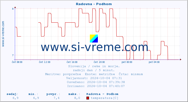 POVPREČJE :: Radovna - Podhom :: temperatura | pretok | višina :: zadnji dan / 5 minut.