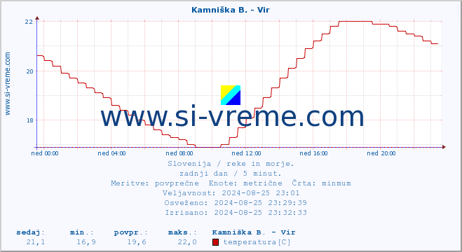 POVPREČJE :: Kamniška B. - Vir :: temperatura | pretok | višina :: zadnji dan / 5 minut.