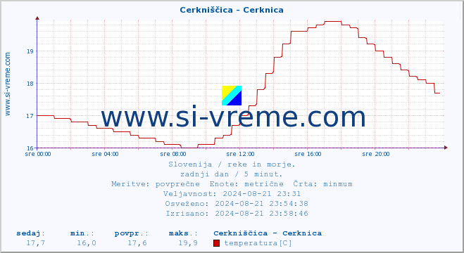 POVPREČJE :: Cerkniščica - Cerknica :: temperatura | pretok | višina :: zadnji dan / 5 minut.