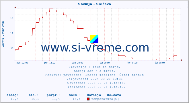 POVPREČJE :: Savinja - Solčava :: temperatura | pretok | višina :: zadnji dan / 5 minut.