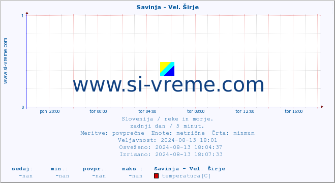 POVPREČJE :: Savinja - Vel. Širje :: temperatura | pretok | višina :: zadnji dan / 5 minut.