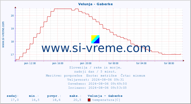 POVPREČJE :: Velunja - Gaberke :: temperatura | pretok | višina :: zadnji dan / 5 minut.