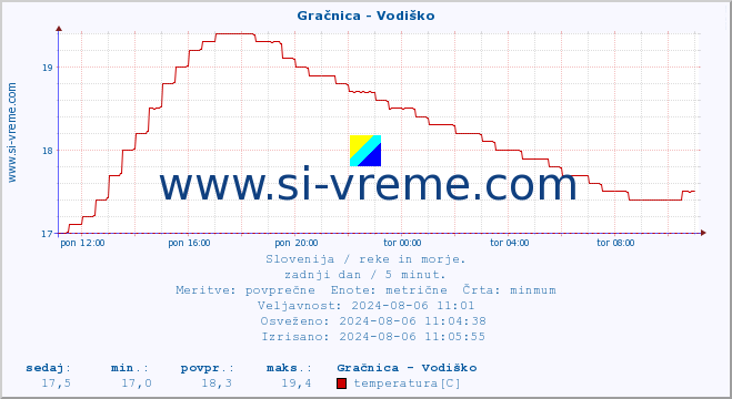 POVPREČJE :: Gračnica - Vodiško :: temperatura | pretok | višina :: zadnji dan / 5 minut.