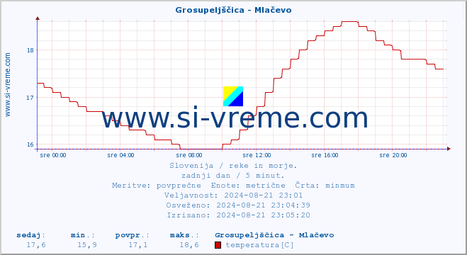 POVPREČJE :: Grosupeljščica - Mlačevo :: temperatura | pretok | višina :: zadnji dan / 5 minut.