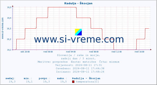 POVPREČJE :: Radulja - Škocjan :: temperatura | pretok | višina :: zadnji dan / 5 minut.