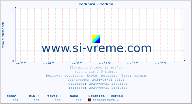 POVPREČJE :: Cerknica - Cerkno :: temperatura | pretok | višina :: zadnji dan / 5 minut.