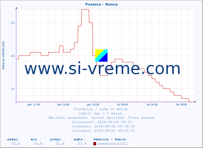 POVPREČJE :: Pesnica - Ranca :: temperatura | pretok | višina :: zadnji dan / 5 minut.