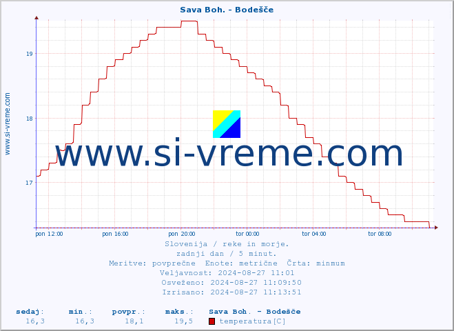 POVPREČJE :: Sava Boh. - Bodešče :: temperatura | pretok | višina :: zadnji dan / 5 minut.