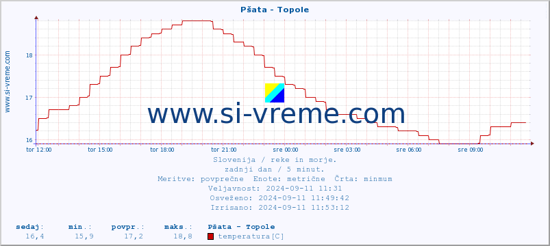 POVPREČJE :: Pšata - Topole :: temperatura | pretok | višina :: zadnji dan / 5 minut.