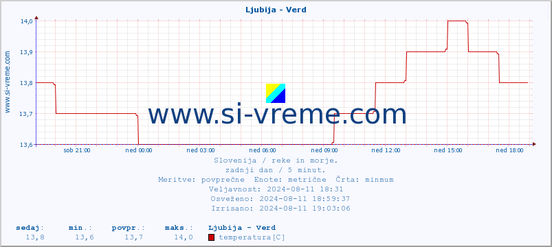 POVPREČJE :: Ljubija - Verd :: temperatura | pretok | višina :: zadnji dan / 5 minut.