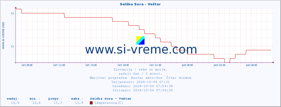 POVPREČJE :: Selška Sora - Vešter :: temperatura | pretok | višina :: zadnji dan / 5 minut.