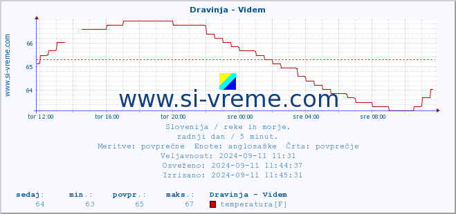 POVPREČJE :: Dravinja - Videm :: temperatura | pretok | višina :: zadnji dan / 5 minut.