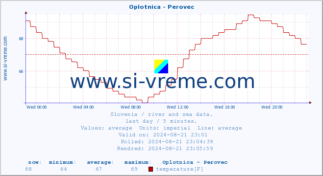  :: Oplotnica - Perovec :: temperature | flow | height :: last day / 5 minutes.