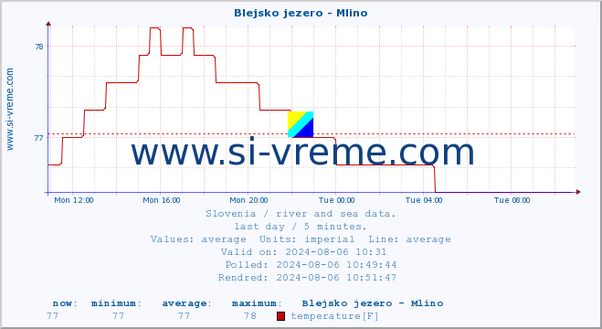  :: Blejsko jezero - Mlino :: temperature | flow | height :: last day / 5 minutes.