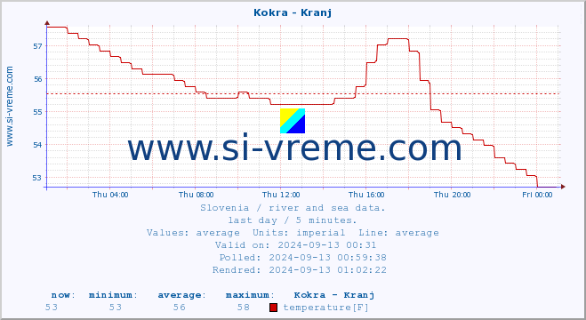  :: Kokra - Kranj :: temperature | flow | height :: last day / 5 minutes.