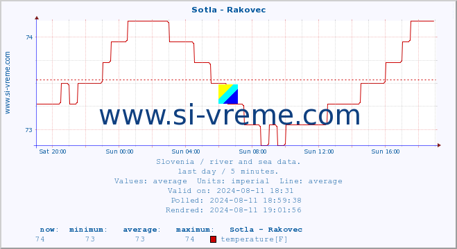  :: Sotla - Rakovec :: temperature | flow | height :: last day / 5 minutes.