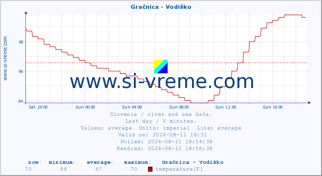  :: Gračnica - Vodiško :: temperature | flow | height :: last day / 5 minutes.