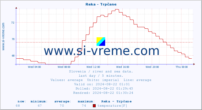  :: Reka - Trpčane :: temperature | flow | height :: last day / 5 minutes.