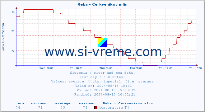  :: Reka - Cerkvenikov mlin :: temperature | flow | height :: last day / 5 minutes.