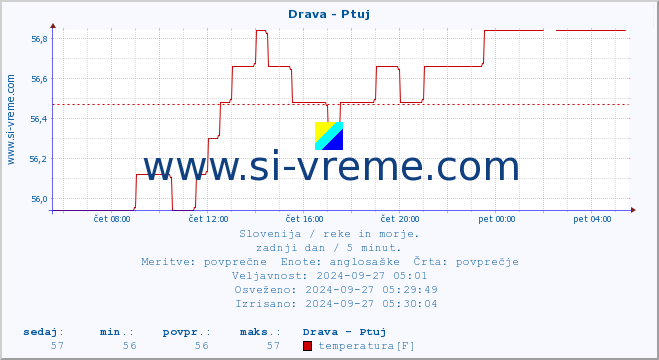 POVPREČJE :: Drava - Ptuj :: temperatura | pretok | višina :: zadnji dan / 5 minut.