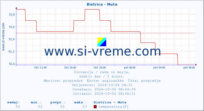 POVPREČJE :: Bistrica - Muta :: temperatura | pretok | višina :: zadnji dan / 5 minut.