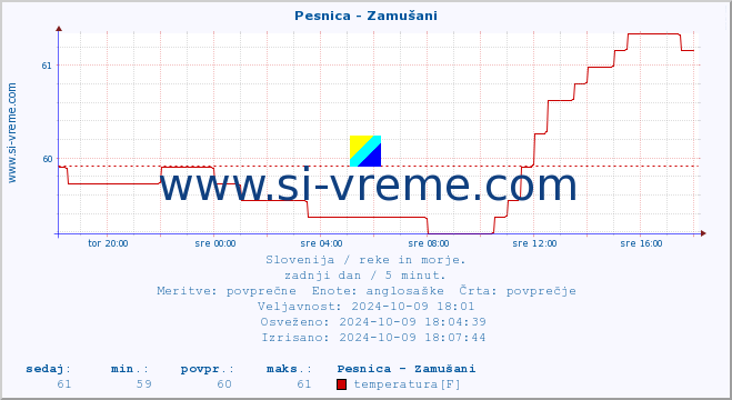 POVPREČJE :: Pesnica - Zamušani :: temperatura | pretok | višina :: zadnji dan / 5 minut.