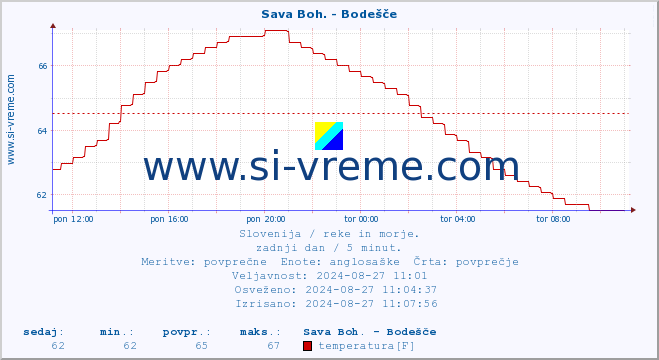 POVPREČJE :: Sava Boh. - Bodešče :: temperatura | pretok | višina :: zadnji dan / 5 minut.