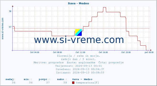 POVPREČJE :: Sava - Medno :: temperatura | pretok | višina :: zadnji dan / 5 minut.